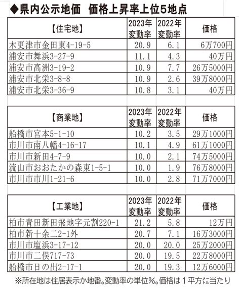 公示地価 2023 千葉